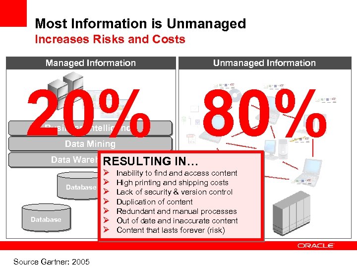 Most Information is Unmanaged Increases Risks and Costs Managed Information Unmanaged Information 20% 80%