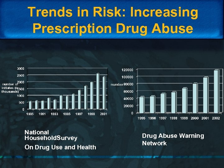 Trends in Risk: Increasing Prescription Drug Abuse National Household. Survey On Drug Use and