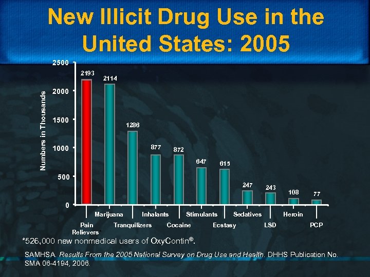 New Illicit Drug Use in the United States: 2005 2500 Numbers in Thousands 2193