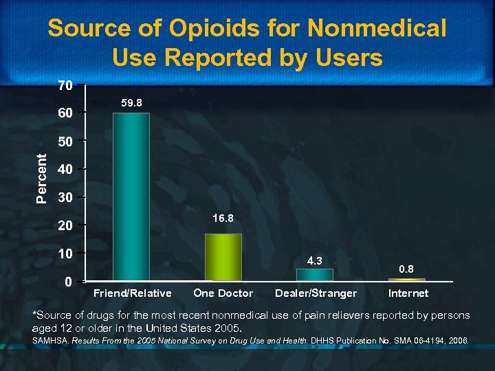 Source of Opioids for Nonmedical Use Reported by Users 70 60 59. 8 Percent