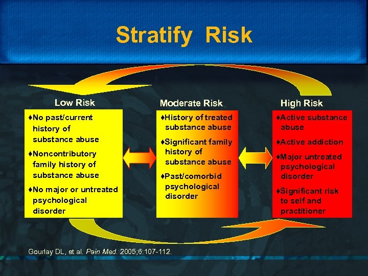 Stratify Risk Low Risk ♦No past/current history of substance abuse ♦Noncontributory family history of