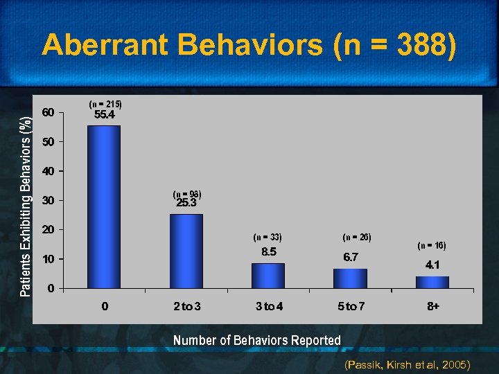 Aberrant Behaviors (n = 388) Patients Exhibiting Behaviors (%) (n = 215) (n =