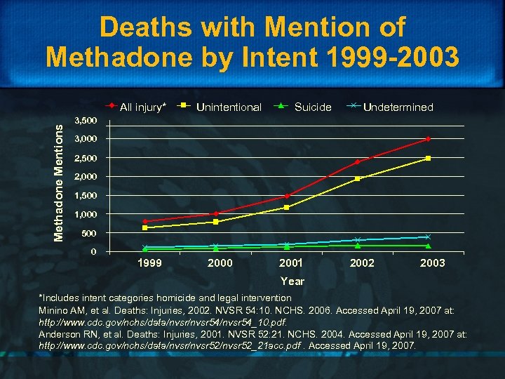 Deaths with Mention of Methadone by Intent 1999 -2003 Methadone Mentions All injury* Unintentional