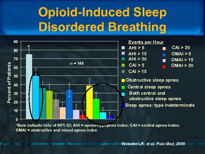 Opioid-Induced Sleep Disordered Breathing 90 80 * Percent of Patients 70 60 50 40