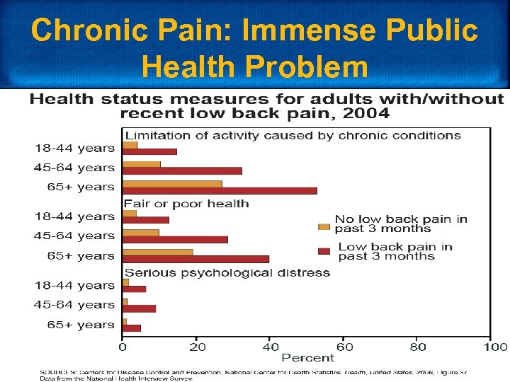 Chronic Pain: Immense Public Health Problem 