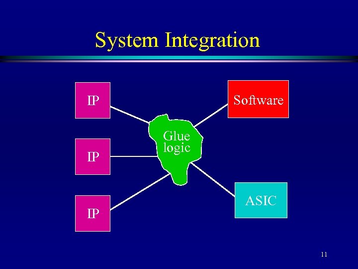 System Integration Software IP IP IP Glue logic ASIC 11 