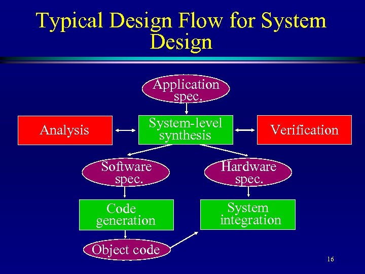 Typical Design Flow for System Design Application spec. Analysis System-level synthesis Verification Software spec.