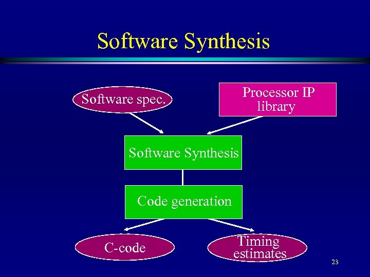 Software Synthesis Processor IP library Software spec. Software Synthesis Code generation C-code Timing estimates