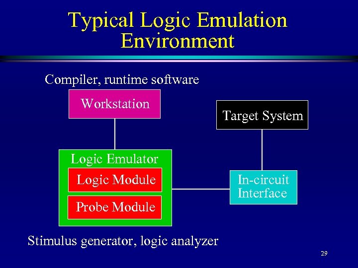 Typical Logic Emulation Environment Compiler, runtime software Workstation Logic Emulator Logic Module Probe Module
