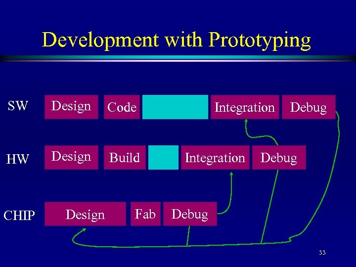 Development with Prototyping SW Design Code HW Design Build CHIP Design Fab Integration Debug