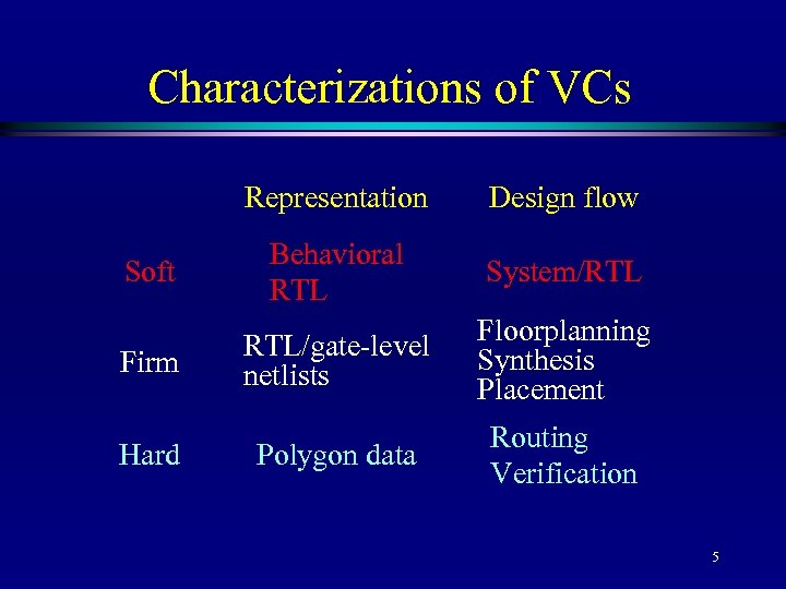 Characterizations of VCs Representation Design flow Soft Behavioral RTL System/RTL Firm RTL/gate-level netlists Floorplanning