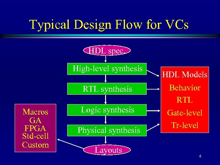 Typical Design Flow for VCs HDL spec. High-level synthesis RTL synthesis Macros GA FPGA