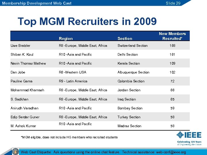 Membership Development Web Cast Slide 29 Top MGM Recruiters in 2009 New Members Recruited*