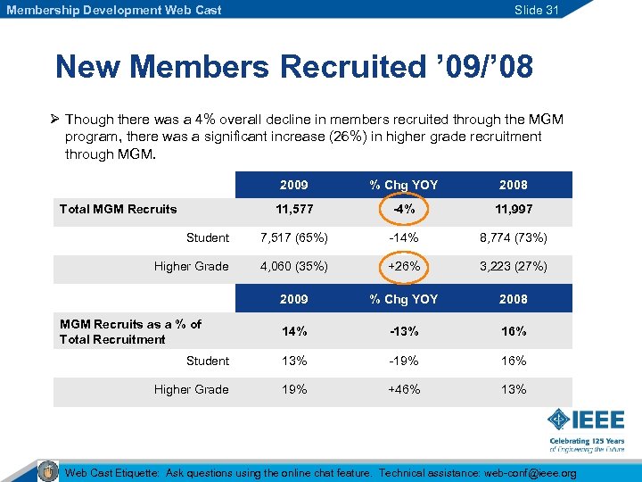 Membership Development Web Cast Slide 31 New Members Recruited ’ 09/’ 08 Ø Though