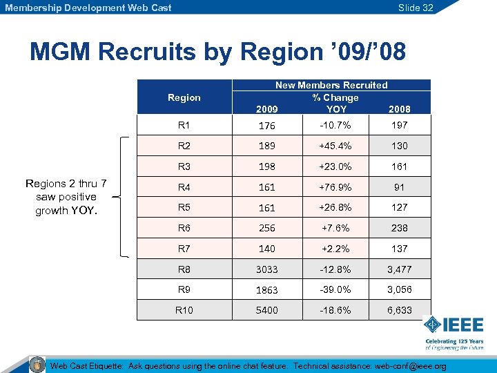 Membership Development Web Cast Slide 32 MGM Recruits by Region ’ 09/’ 08 Region