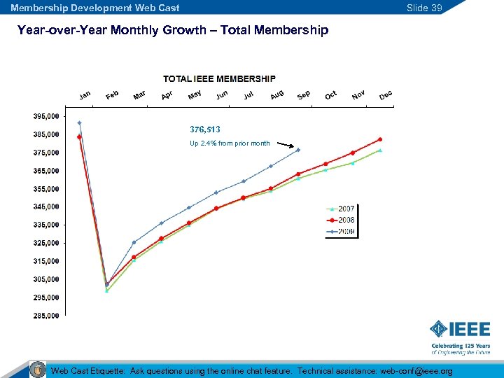 Membership Development Web Cast Slide 39 Year-over-Year Monthly Growth – Total Membership 376, 513