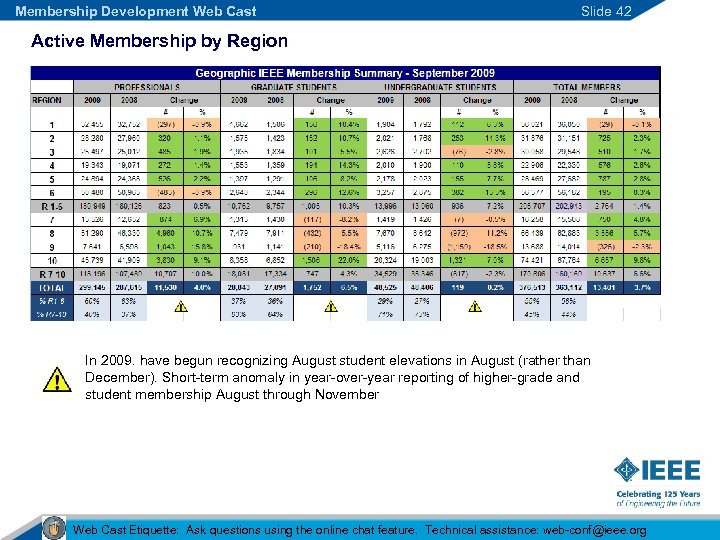 Membership Development Web Cast Slide 42 Active Membership by Region In 2009. have begun
