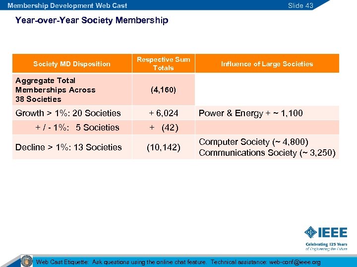 Membership Development Web Cast Slide 43 Year-over-Year Society Membership Society MD Disposition Respective Sum