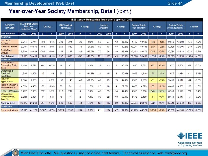 Membership Development Web Cast Slide 44 Year-over-Year Society Membership, Detail (cont. ) Web Cast