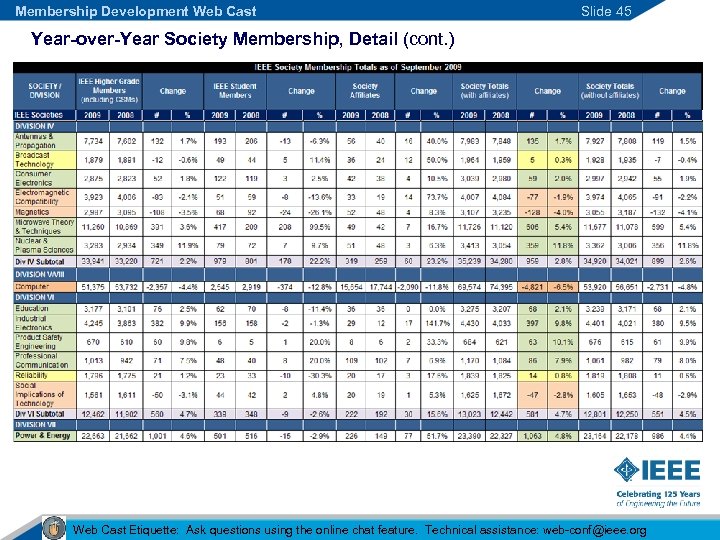 Membership Development Web Cast Slide 45 Year-over-Year Society Membership, Detail (cont. ) Web Cast