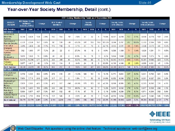 Membership Development Web Cast Slide 46 Year-over-Year Society Membership, Detail (cont. ) Web Cast