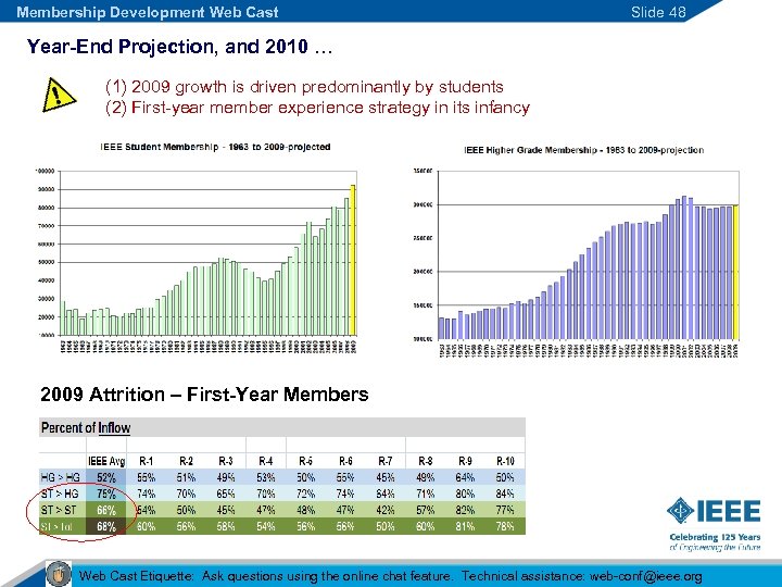 Membership Development Web Cast Slide 48 Year-End Projection, and 2010 … (1) 2009 growth