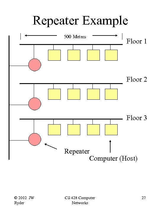 Repeater Example | 500 Meters | Floor 1 Floor 2 Floor 3 Repeater Computer