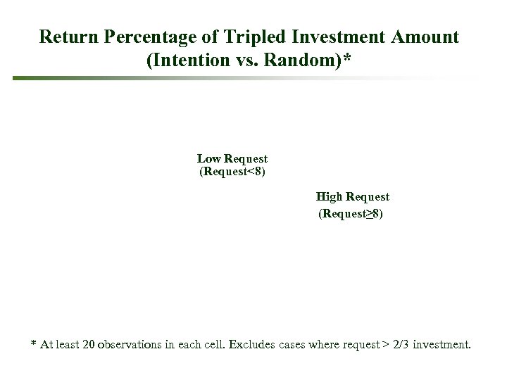 Return Percentage of Tripled Investment Amount (Intention vs. Random)* Low Request (Request<8) High Request