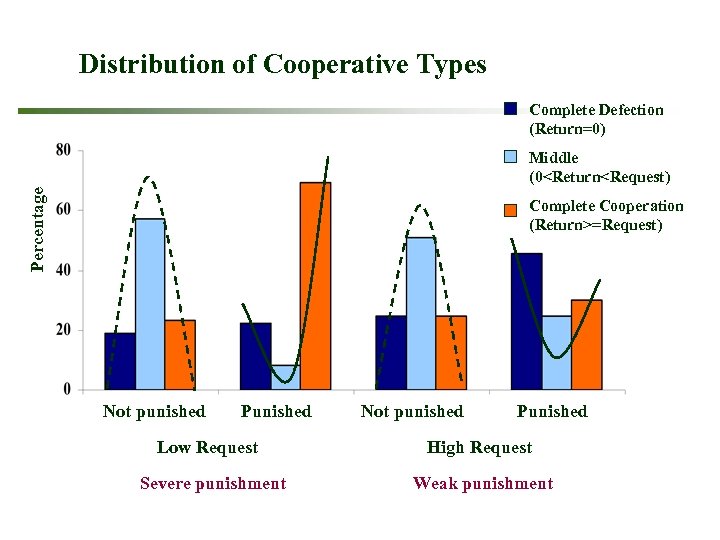 Distribution of Cooperative Types Complete Defection (Return=0) Percentage Middle (0<Return<Request) Complete Cooperation (Return>=Request) Not