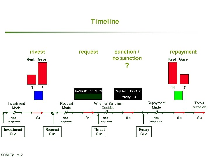 Timeline invest Kept request repayment sanction / no sanction Gave Kept Gave ? 3