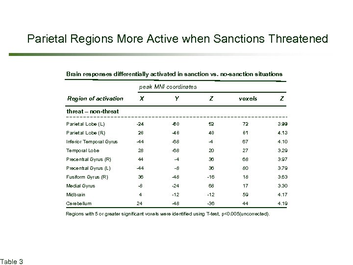 Table 3 Parietal Regions More Active when Sanctions Threatened Brain responses differentially activated in