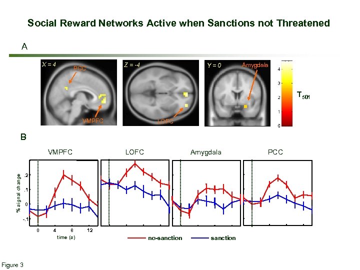 Social Reward Networks Active when Sanctions not Threatened A X=4 Z = -4 PCC