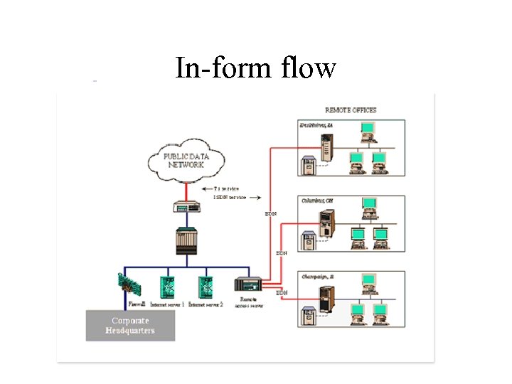In-form flow 