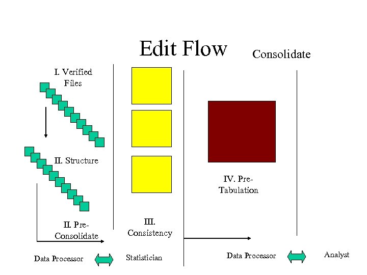 Edit Flow Consolidate I. Verified Files II. Structure IV. Pre. Tabulation II. Pre. Consolidate