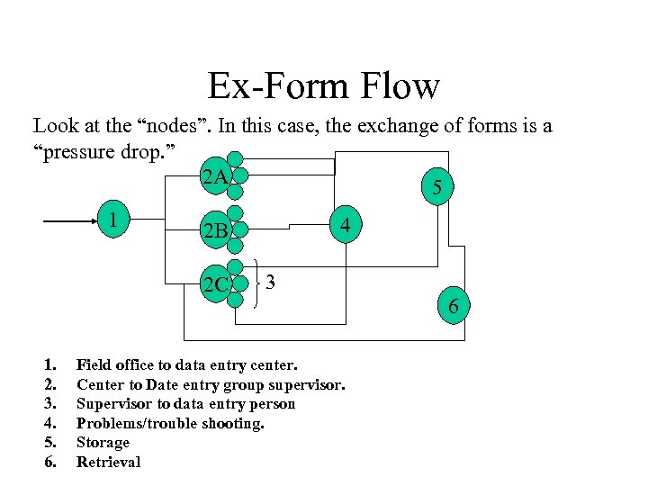 Ex-Form Flow Look at the “nodes”. In this case, the exchange of forms is