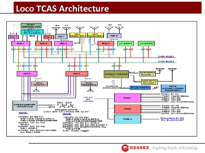 Loco TCAS Architecture Exploring Depths of Knowledge 