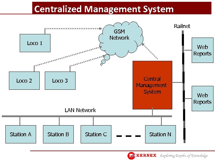Centralized Management System GSM Network Loco 1 Loco 2 Railnet Web Reports Central Management