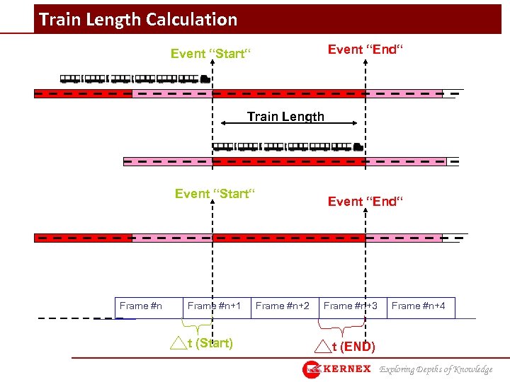 Train Length Calculation Event “End“ Event “Start“ Train Length Event “Start“ Frame #n+1 t