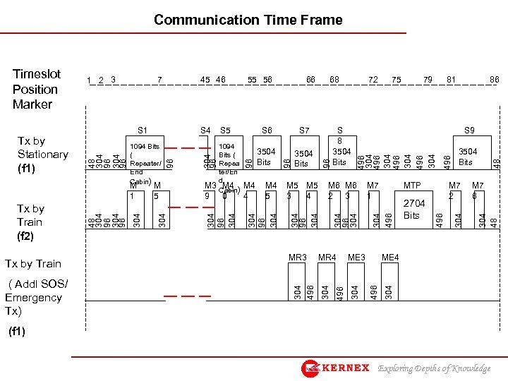 Communication Time Frame 81 ME 3 86 M 7 2 304 2704 Bits 48