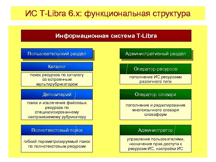 ИС T-Libra 6. x: функциональная структура Информационная система T-Libra Пользовательский раздел Административный раздел Каталог