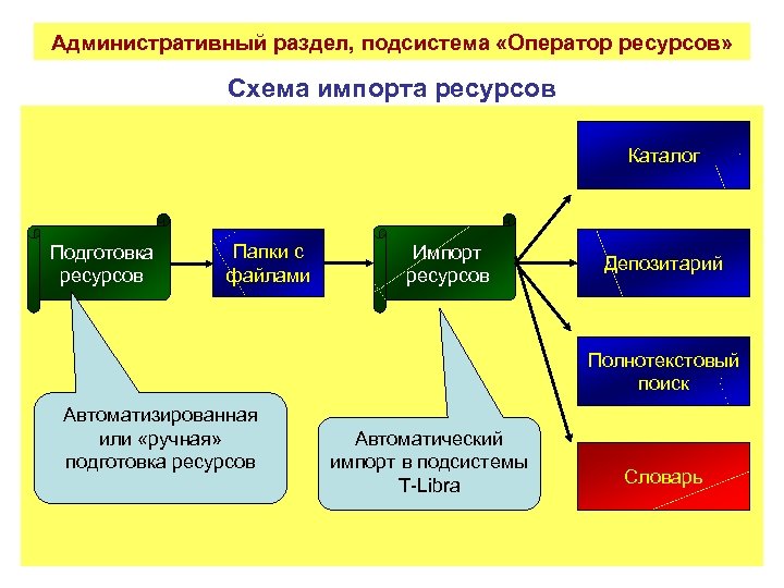 Административный раздел, подсистема «Оператор ресурсов» Схема импорта ресурсов Каталог Подготовка ресурсов Папки с файлами