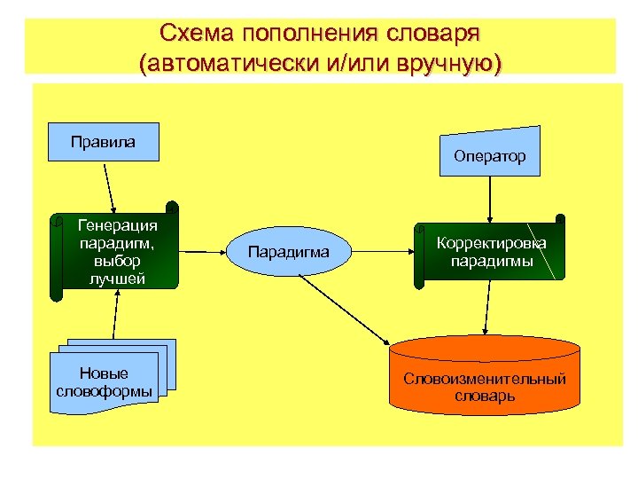 Генерация словарей. Схема словарей. Глоссарий схема. Глоссарий схема в презентации. Модель схема словари.