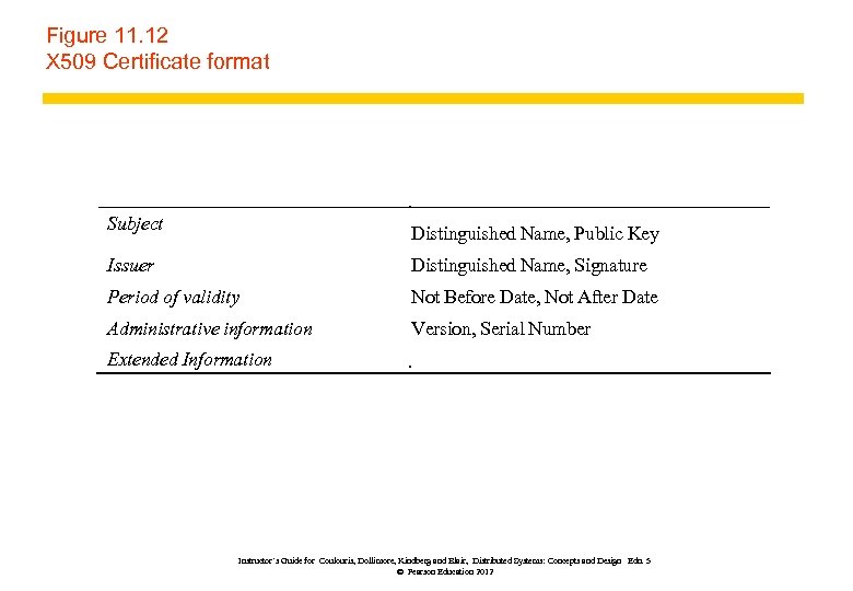 Figure 11. 12 X 509 Certificate format Subject Distinguished Name, Public Key Issuer Distinguished