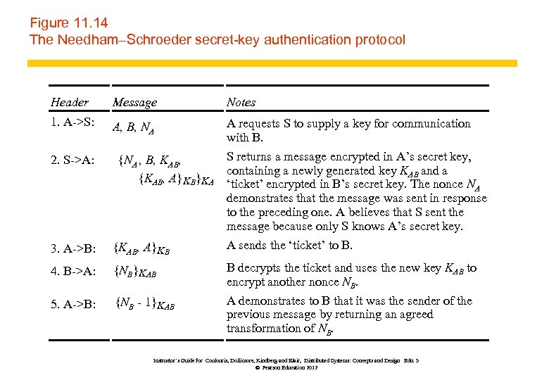 Figure 11. 14 The Needham–Schroeder secret-key authentication protocol Header Message Notes 1. A->S: A,