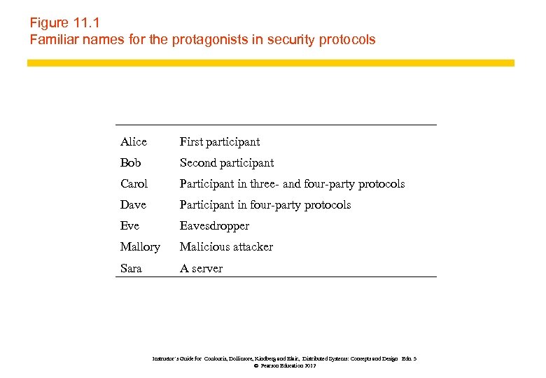 Figure 11. 1 Familiar names for the protagonists in security protocols Alice First participant