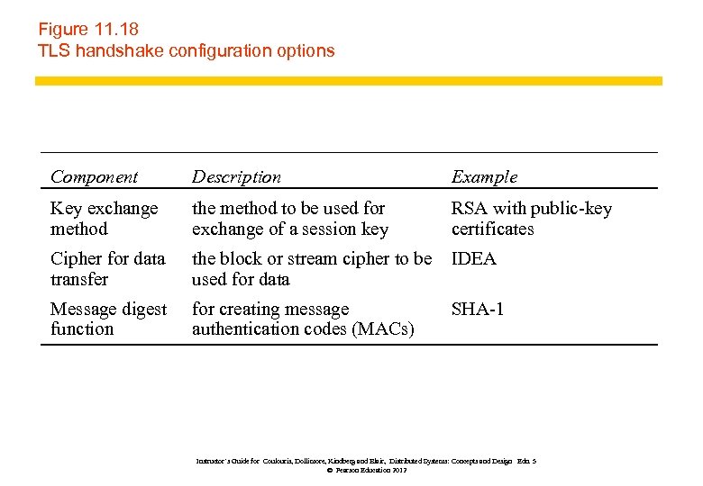 Figure 11. 18 TLS handshake configuration options Component Description Example Key exchange method the