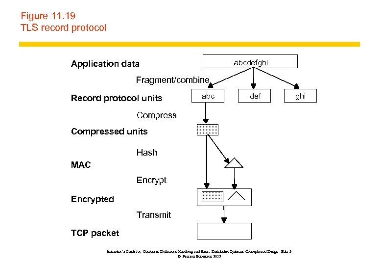 Figure 11. 19 TLS record protocol abcdefghi Application data Fragment/combine Record protocol units abc