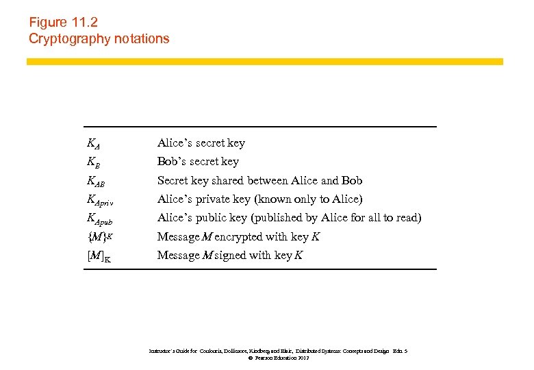 Figure 11. 2 Cryptography notations KA Alice’s secret key KB Bob’s secret key KAB