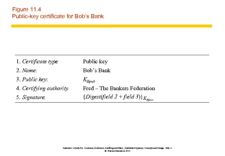 Figure 11. 4 Public-key certificate for Bob’s Bank 1. Certificate type : Public key