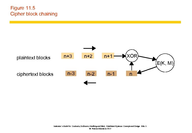 Figure 11. 5 Cipher block chaining plaintext blocks ciphertext blocks n+3 n+2 n+1 XOR